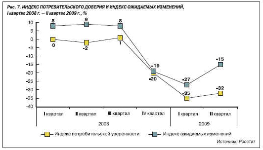 Рис. 7. ИНДЕКС ПОТРЕБИТЕЛЬСКОГО ДОВЕРИЯ И ИНДЕКС ОЖИДАЕМЫХ ИЗМЕНЕНИЙ, I квартал 2008 г. — IIквартал 2009 г., % Рис. 7. ИНДЕКС ПОТРЕБИТЕЛЬСКОГО ДОВЕРИЯ И ИНДЕКС ОЖИДАЕМЫХ ИЗМЕНЕНИЙ, I квартал 2008 г. — IIквартал 2009 г., %