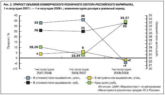 Рис 2. ПРИРОСТ ОБЪЕКТОВ КОММЕРЧЕСКОГО РОЗНИЧНОГО СЕКТОРА РОССИЙСКОГО ФАРМРЫНКА, 1-е полугодие 2007 г. — 1-е полугодие 2009 г.; изменение курса доллара в указанный период Рис 2. ПРИРОСТ ОБЪЕКТОВ КОММЕРЧЕСКОГО РОЗНИЧНОГО СЕКТОРА РОССИЙСКОГО ФАРМРЫНКА, 1-е полугодие 2007 г. — 1-е полугодие 2009 г.; изменение курса доллара в указанный период