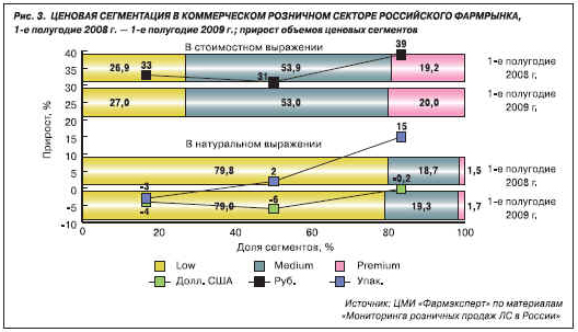 Рис. 3. СООТНОШЕНИЕ ПРОДАЖ РЕЦЕПТУРНЫХ И БЕХРЕЦЕПТУРНЫХ ЛС В КОММЕРЧЕСКОМ РОЗНИЧНОМ СЕКТОРЕ РОССИЙСКОГО ФАРМРЫНКА, 1-е полугодие 2008 г. — 1-е полугодие 2009 г Рис. 3. СООТНОШЕНИЕ ПРОДАЖ РЕЦЕПТУРНЫХ И БЕХРЕЦЕПТУРНЫХ ЛС В КОММЕРЧЕСКОМ РОЗНИЧНОМ СЕКТОРЕ РОССИЙСКОГО ФАРМРЫНКА, 1-е полугодие 2008 г. — 1-е полугодие 2009 г