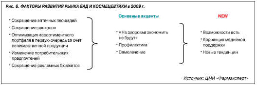 Рис. 6. ФАКТОРЫ РАЗВИТИЯ РЫНКА БАД И КОСМЕЦЕВТИКИ в 2009 г.