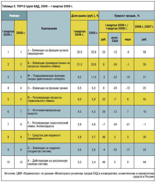  3. TOP10  , 2008 I 2009 .