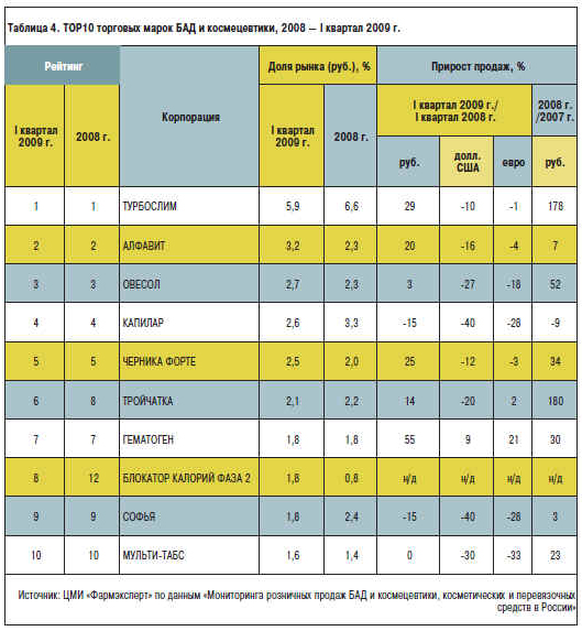 Таблица 4. TOP10 торговых марок БАД и космецевтики, 2008 — I квартал 2009 г.