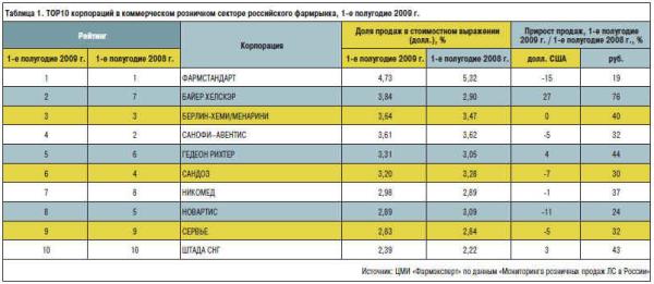 Таблица 1. ТОР10 корпораций в коммерческом розничном секторе российского фармрынка, 1-е полугодие 2009 г.