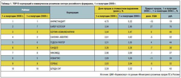 Таблица 1. ТОР10 корпораций в коммерческом розничном секторе российского фармрынка, 1-е полугодие 2009 г. Таблица 1. ТОР10 корпораций в коммерческом розничном секторе российского фармрынка, 1-е полугодие 2009 г.