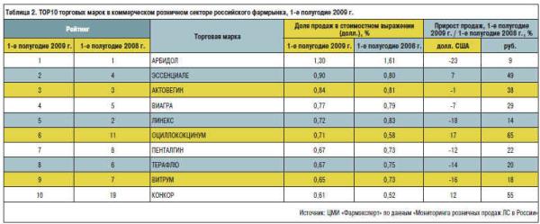 Таблица 2. ТОР10 торговых марок коммерческом розничном секторе российского фармрынка, 1-е полугодие 2009 г. Таблица 2. ТОР10 торговых марок коммерческом розничном секторе российского фармрынка, 1-е полугодие 2009 г.