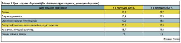 Таблица 3. Цели создания сбережений (% к общему числу респондентов, делающих сбережения) Таблица 3. Цели создания сбережений (% к общему числу респондентов, делающих сбережения)