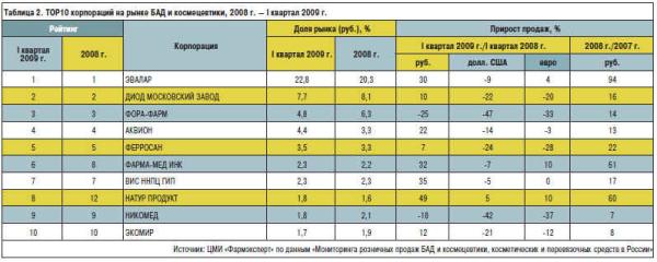 Таблица 2. TOP10 корпораций на рынке БАД и ксмецевтики, 2008 г. — I квартал 2009 г.
